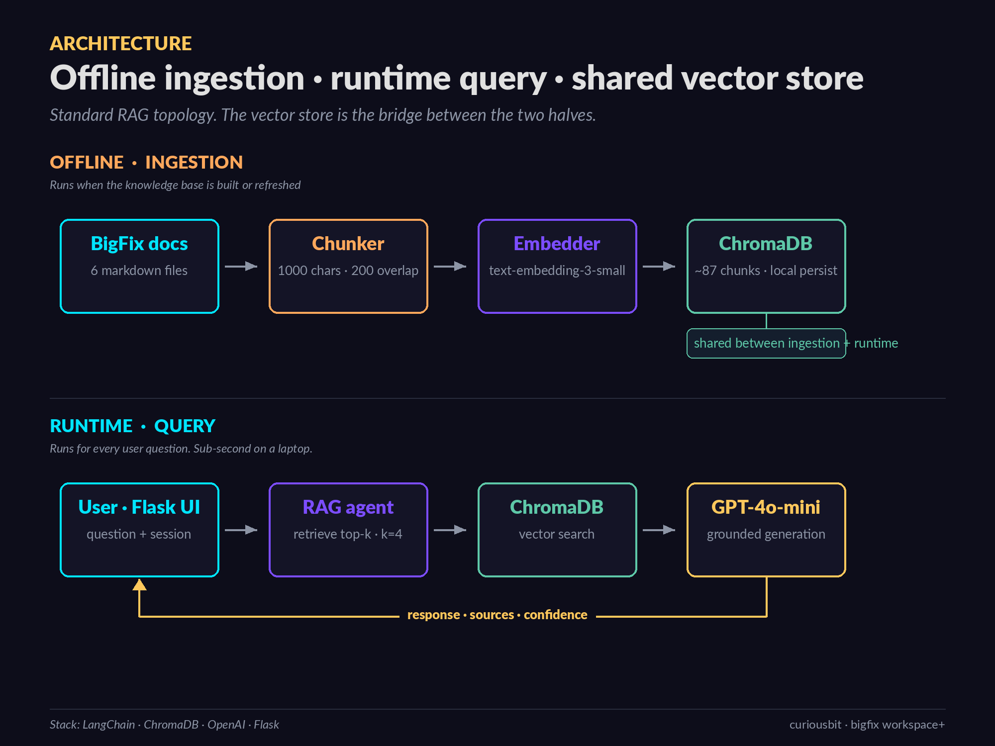 BigFix Workspace+ expert agent architecture — offline ingestion pipeline (docs → chunker → embeddings → ChromaDB) and runtime query flow (user → Flask + RAG agent → LLM → response with sources and confidence)