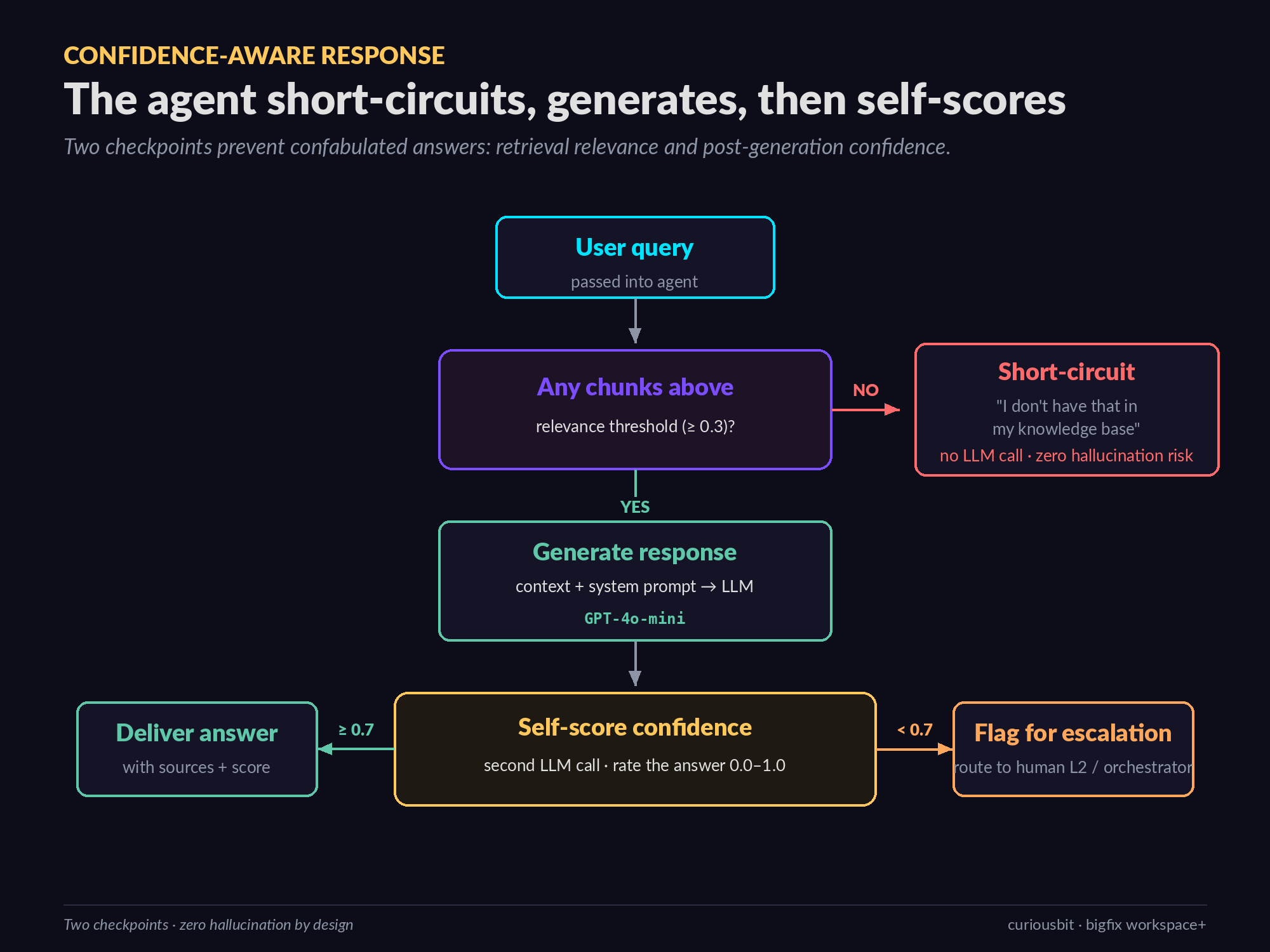 Confidence-aware response flow — the agent short-circuits when no chunks pass the relevance threshold, generates a response when they do, self-scores confidence, and either delivers the answer or flags for escalation