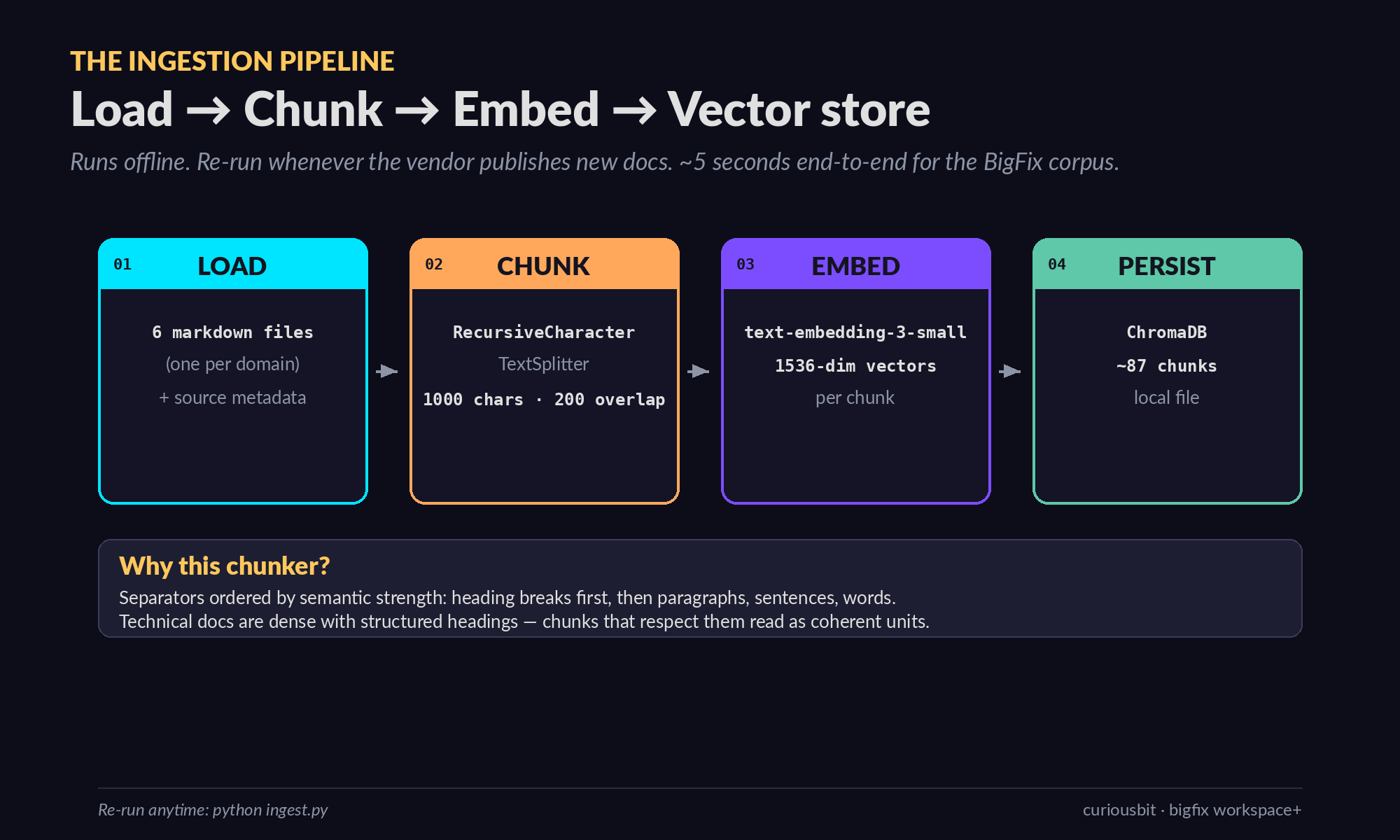BigFix ingestion pipeline — four stages (load markdown files, chunk with overlap, embed with text-embedding-3-small, persist to ChromaDB) shown as a left-to-right flow with the chunker rationale called out below