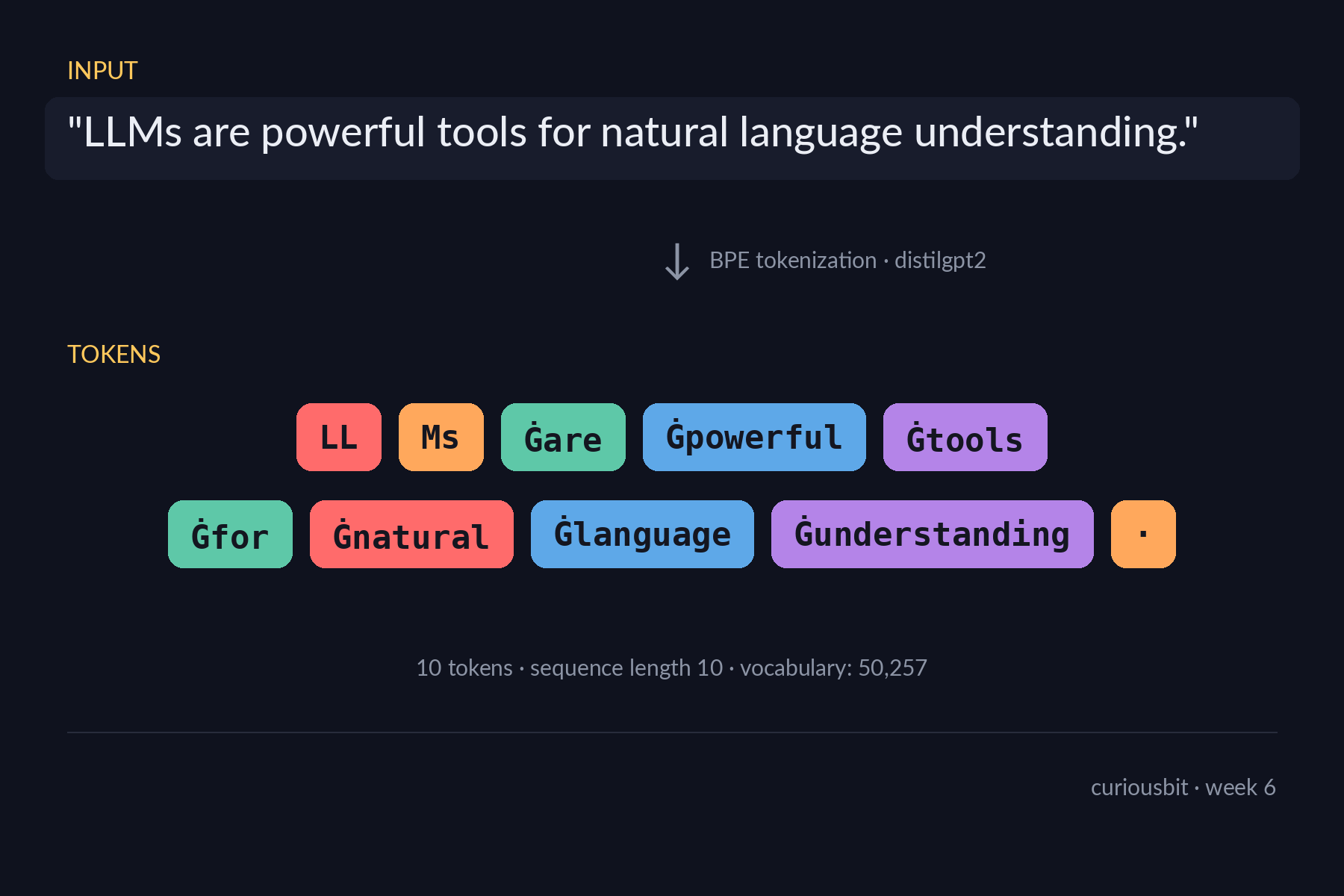 BPE tokenization of the sentence, showing each token as a coloured pill