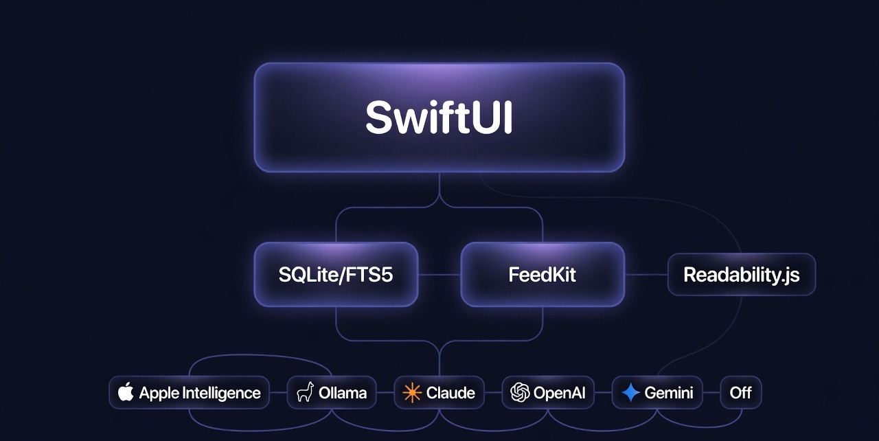 LumenAI architecture — SwiftUI over SQLite/FTS5, FeedKit and Readability.js, with six pluggable AI providers