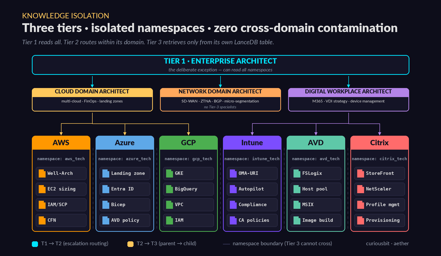 Knowledge isolation diagram showing five Tier-3 agents (AWS, Azure, Intune, AVD, Citrix), each with its own walled namespace containing only that domain’s documents, and the Tier-1 Enterprise Architect at the top connecting to all of them as the deliberate exception