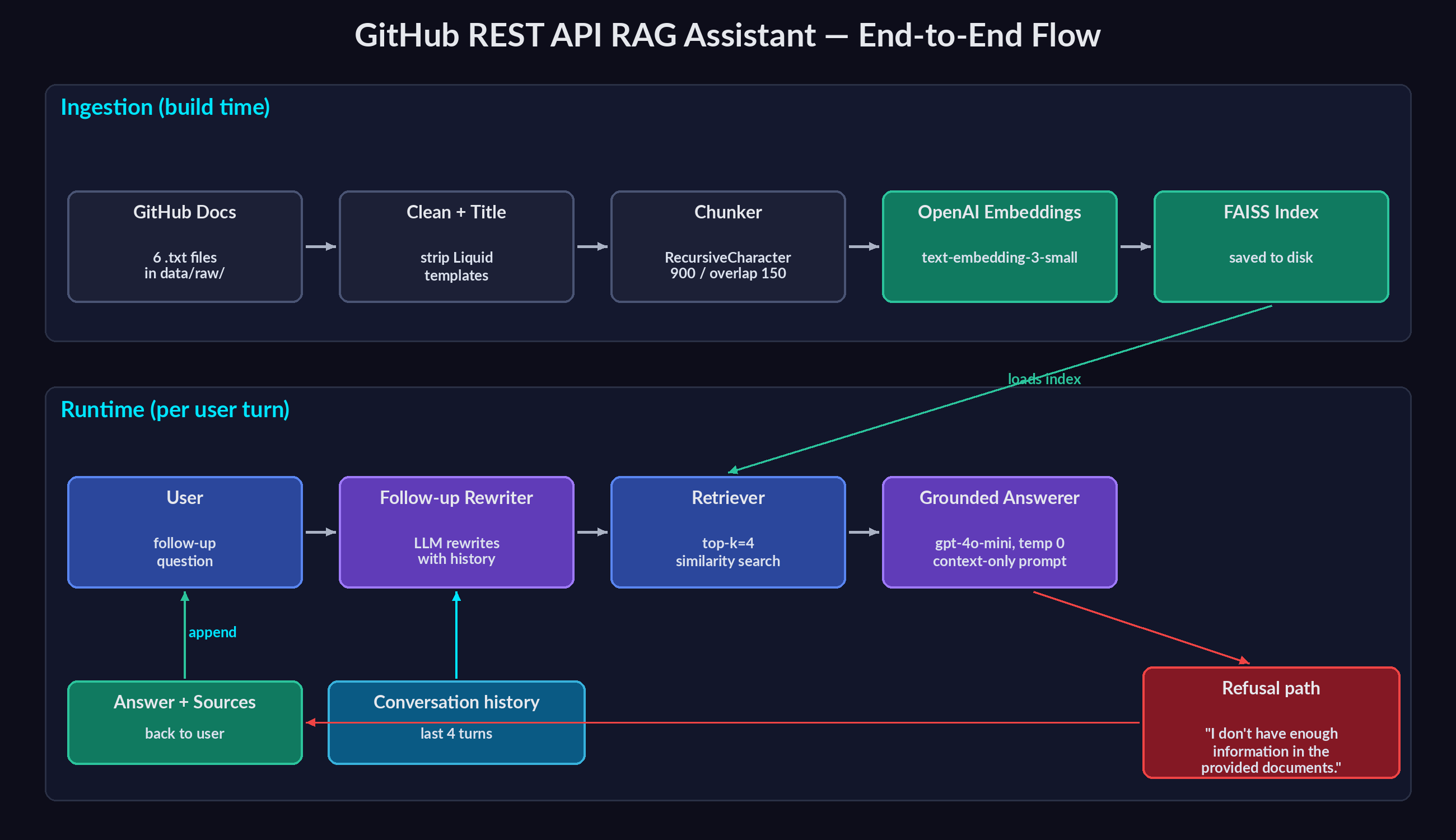 End-to-end flow: ingestion builds the FAISS index; runtime retrieves, rewrites follow-ups, and grounds the answer. RAG architecture for the GitHub REST API assistant, showing ingestion and runtime phases