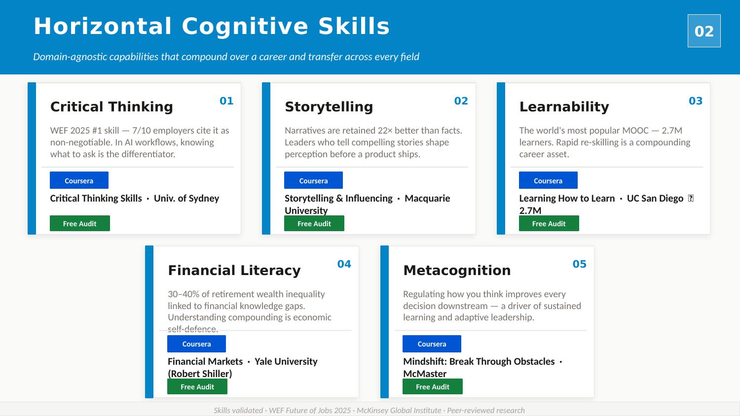 Cognitive Skills overview — Critical Thinking, Storytelling, Learnability, Financial Literacy, Metacognition