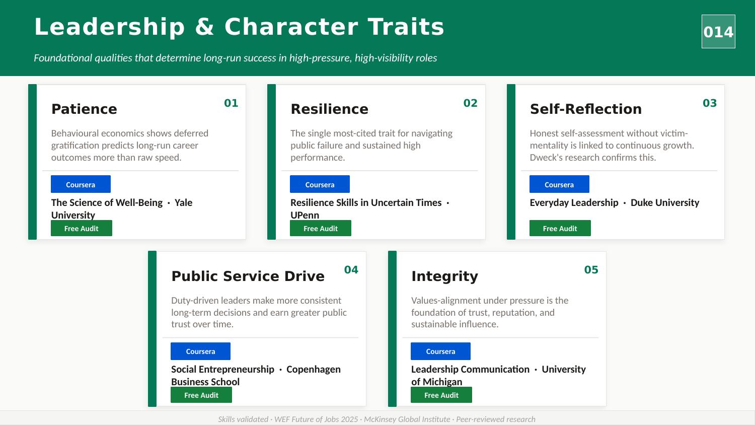 Leadership and Character Traits overview