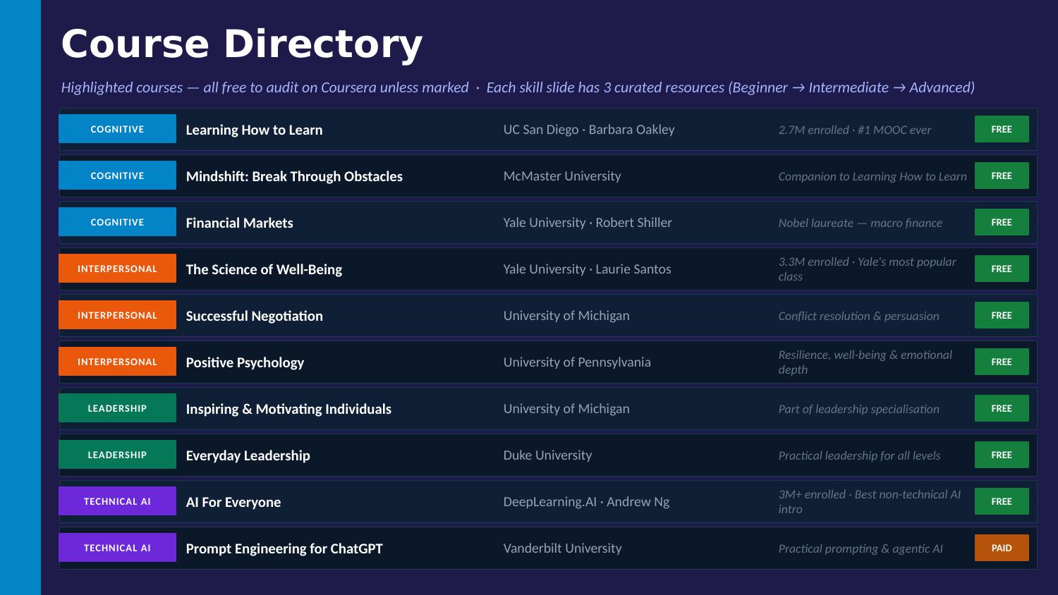 Free Coursera courses by skill category