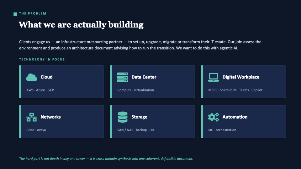 Slide: The problem — what we are actually building. Six technology towers. The hard part is cross-domain synthesis into one coherent, defensible document.