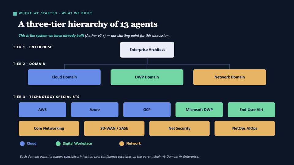 Slide: The current Aether v2.x system — three-tier hierarchy of 13 agents across Cloud, DWP, and Network domains