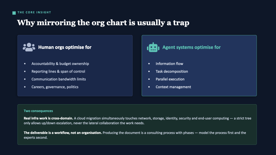 Slide: Why mirroring the org chart is usually a trap — human orgs optimise for accountability, agent systems optimise for information flow. Two consequences: real infra work is cross-domain, and the deliverable is a workflow not an organisation.