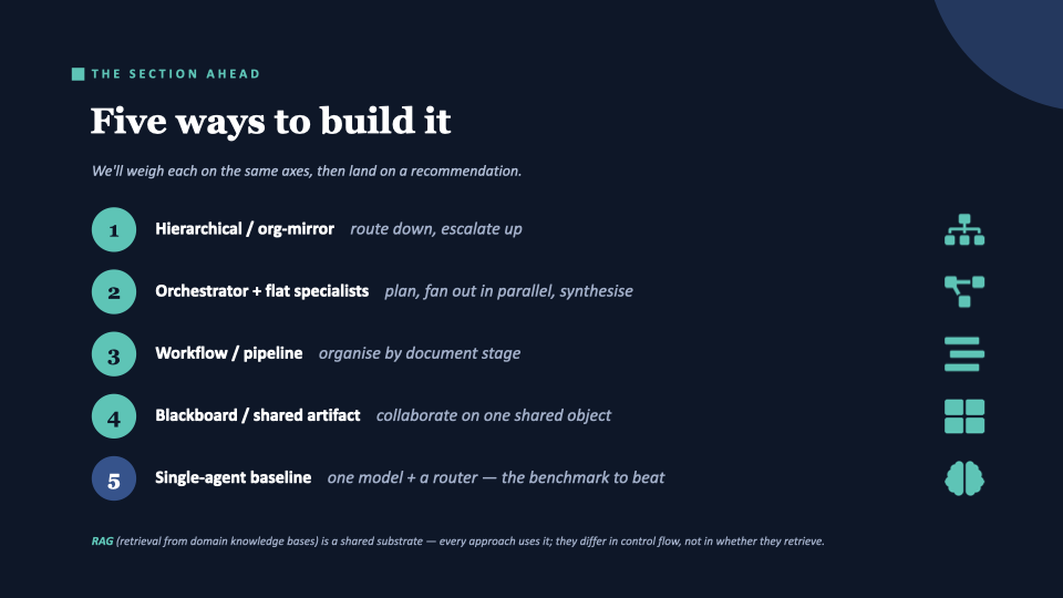 Slide: The section ahead — five ways to build it, each weighed on the same axes. RAG is a shared substrate underneath all five.