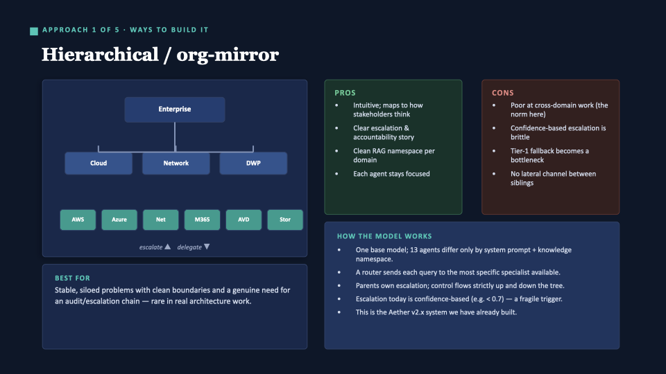 Slide: Approach 1 of 5 — Hierarchical / org-mirror. Pros: intuitive, clear escalation, clean RAG namespaces. Cons: no lateral channel, brittle confidence escalation, Tier-1 becomes a bottleneck.