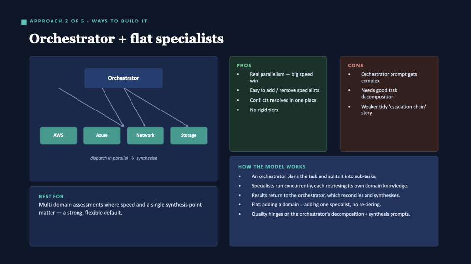 Slide: Approach 2 of 5 — Orchestrator + flat specialists. Real parallelism, easy to extend, conflicts resolved in one place. Cost: orchestrator decomposition and synthesis are the hard part.