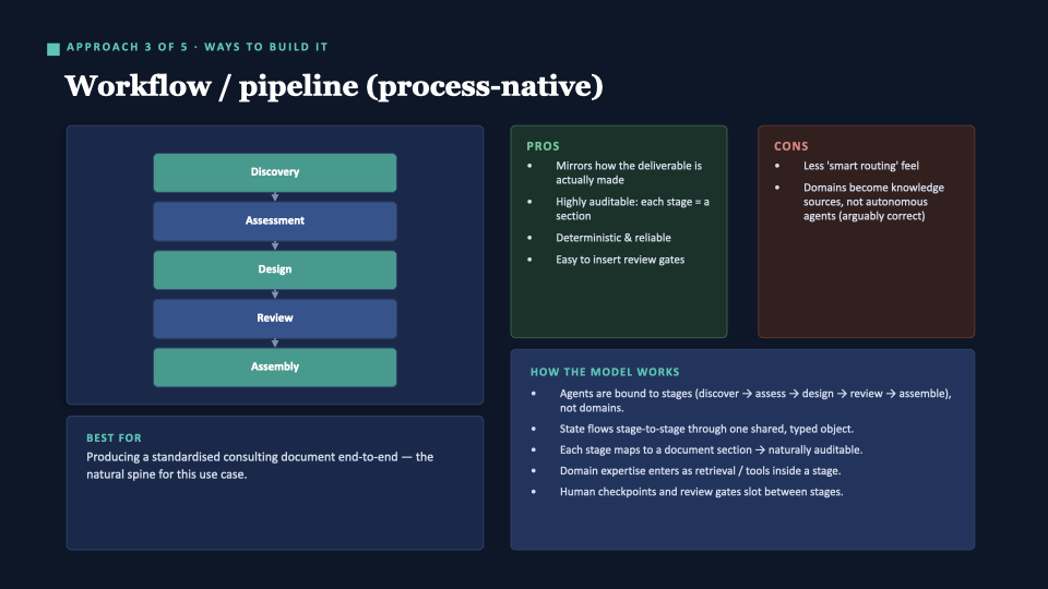 Slide: Approach 3 of 5 — Workflow / pipeline. Mirrors how the deliverable is actually made. Highly auditable: each stage = a section. The ‘con’ — domains become knowledge sources — is arguably a feature.