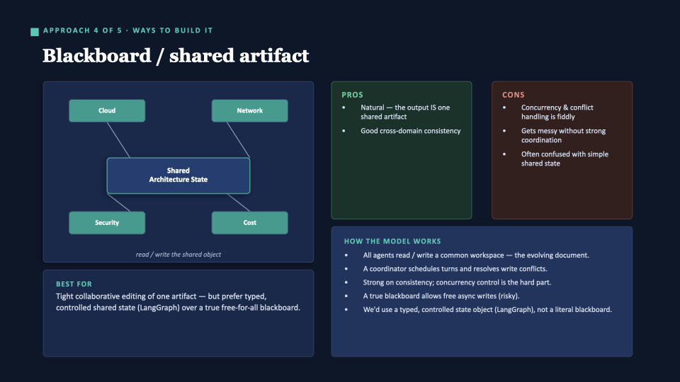 Slide: Approach 4 of 5 — Blackboard / shared artifact. Good cross-domain consistency. Concurrency and conflict handling is fiddly. A typed, controlled state object (LangGraph) is safer than a true free-for-all blackboard.