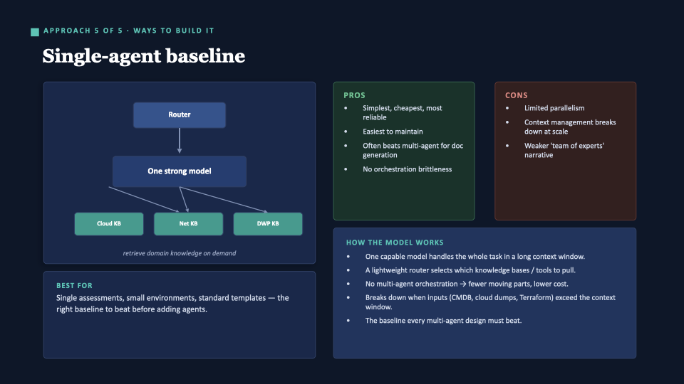 Slide: Approach 5 of 5 — Single-agent baseline. Simplest and most reliable. Often beats multi-agent for doc generation. Breaks down when inputs blow past the context window.