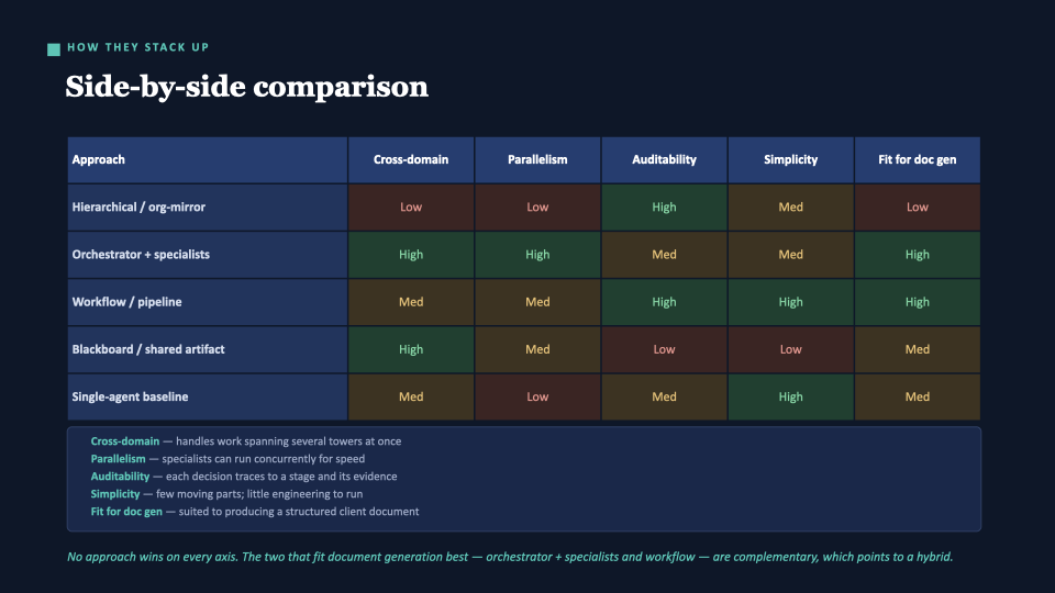Slide: Side-by-side comparison — all five approaches scored on cross-domain, parallelism, auditability, simplicity, and fit for doc gen. The two that score High on fit-for-doc-gen are Orchestrator+Specialists and Workflow — and they’re complementary.