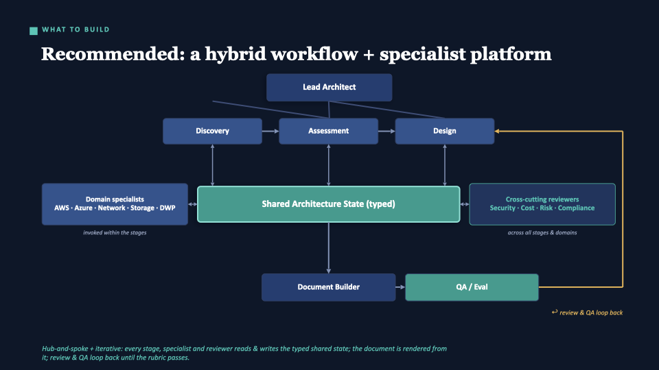 Slide: Recommended — a hybrid workflow + specialist platform. Hub-and-spoke structure: typed shared state at the centre, pipeline flowing through it, specialists invoked within stages, cross-cutting reviewers across all stages, QA/eval loops back.