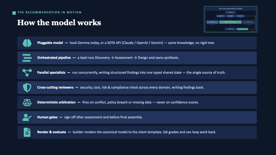 Slide: The recommendation in motion — pluggable model, orchestrated pipeline, parallel specialists, cross-cutting reviewers, deterministic arbitration, human gates, render and evaluate.
