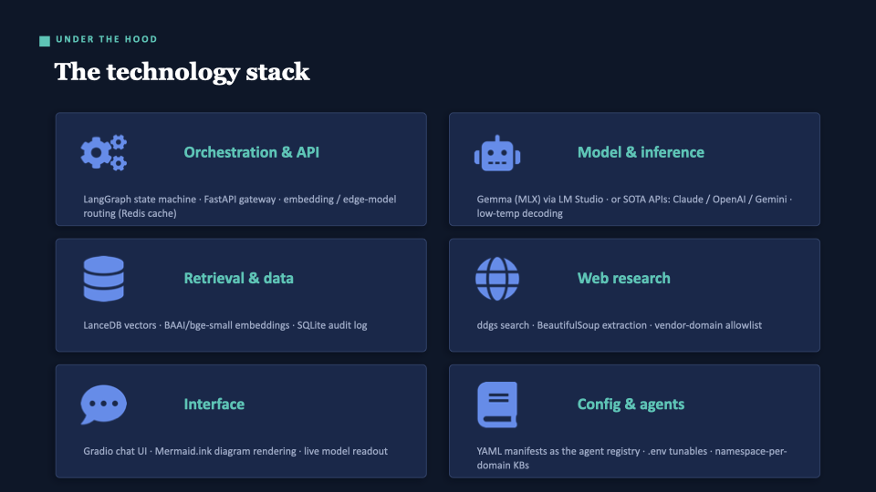Slide: The technology stack — LangGraph + FastAPI + Redis, Gemma via LM Studio, LanceDB + BAAI/bge-small + SQLite, ddgs + BeautifulSoup, Gradio, YAML manifests. Everything already running.