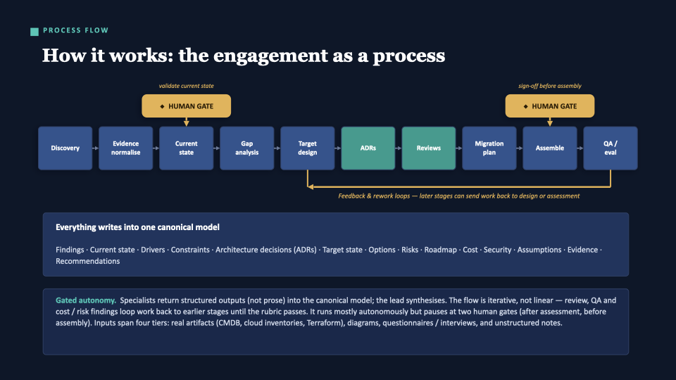 Slide: Process flow — Discovery → evidence normalise → current state → gap analysis → target design → ADRs → reviews → migration plan → assembly → QA/eval. Two human gates. Feedback loops back to design. Everything writes into one canonical model.