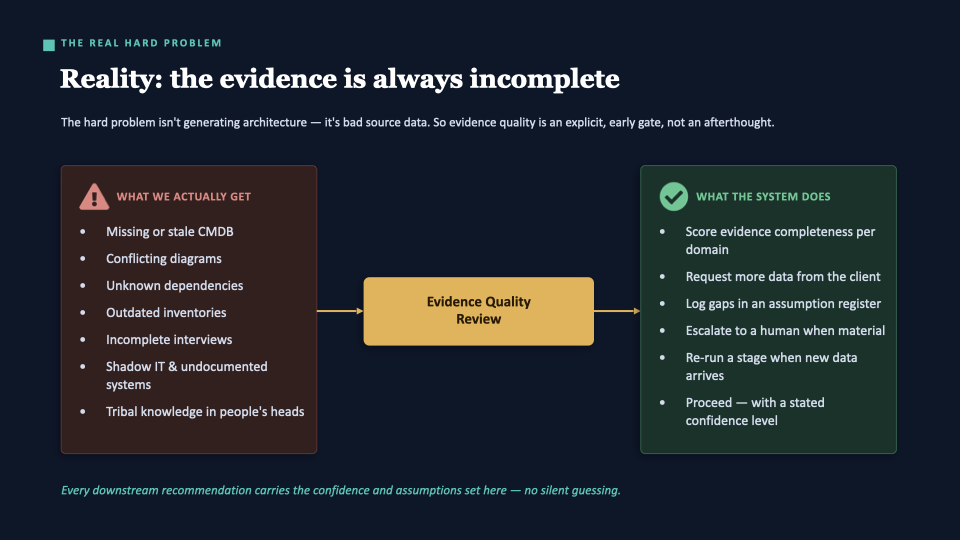 Slide: The real hard problem — bad source data. Missing CMDB, conflicting diagrams, unknown dependencies, shadow IT. Evidence quality is an explicit early gate: score completeness, request more data, log gaps, escalate when material.