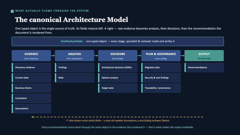 Slide: The canonical Architecture Model — one typed object, ArchitectureState. Fields mature left to right: Evidence → Analysis → Decisions → Plan & Governance → Output. Every recommendation traces back to the evidence that produced it.