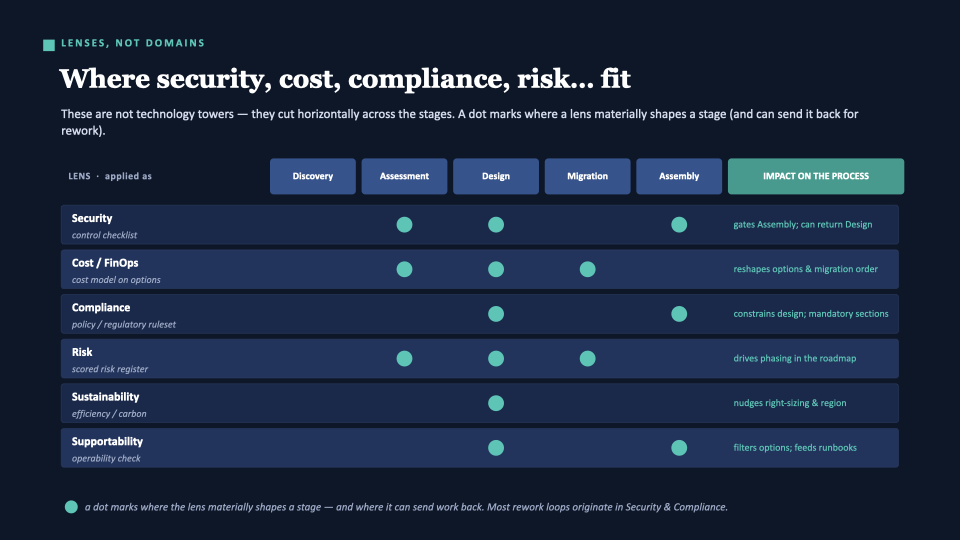 Slide: Lenses not domains — Security, Cost/FinOps, Compliance, Risk, Sustainability, Supportability cut horizontally across all stages. Each is a reviewer plus a checklist in the QA rubric firing on concrete triggers.