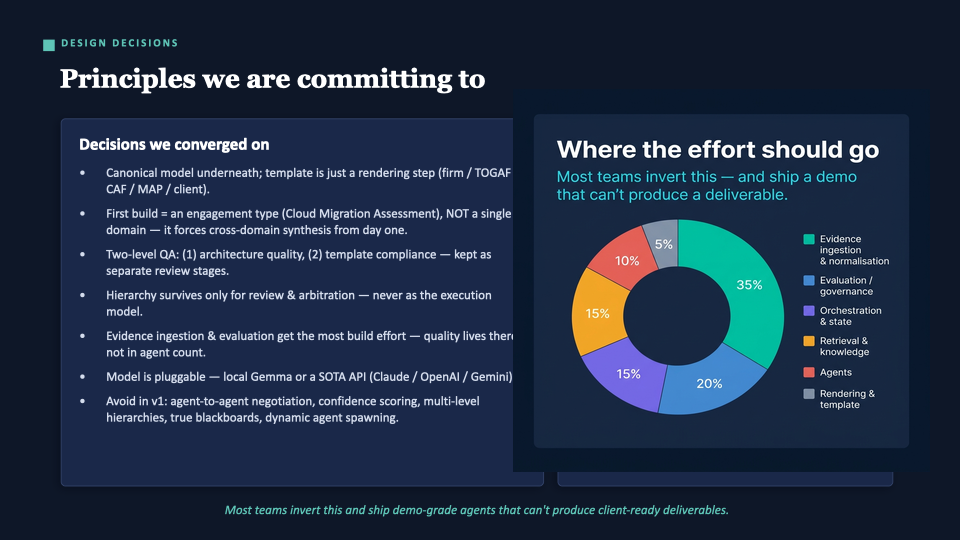 Slide: Design decisions and effort split. 35% evidence ingestion, 20% evaluation/governance, 10% agents. Most teams invert these numbers and ship a demo that can’t produce a deliverable a client would pay for.