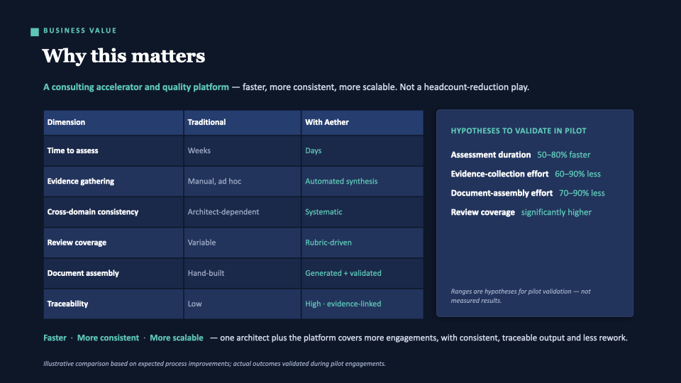 Slide: Business value — consulting accelerator and quality platform. Time to assess: weeks to days. Evidence gathering: manual to automated. Document assembly: hand-built to generated and validated. Hypotheses to validate in a pilot.
